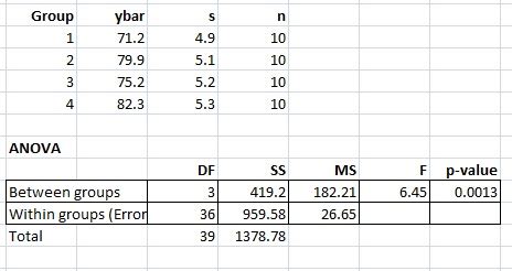 how to calculate lsd statistics